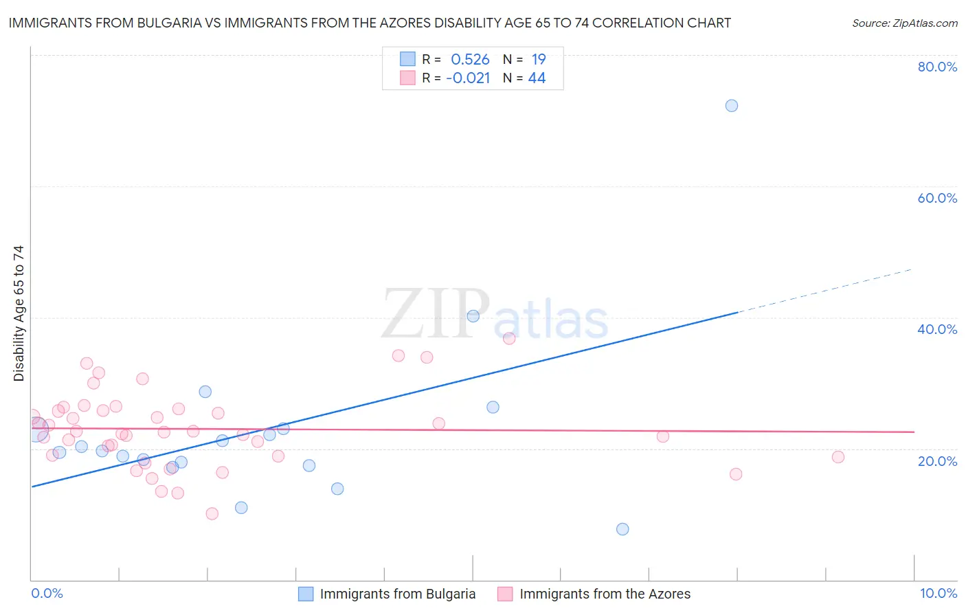 Immigrants from Bulgaria vs Immigrants from the Azores Disability Age 65 to 74