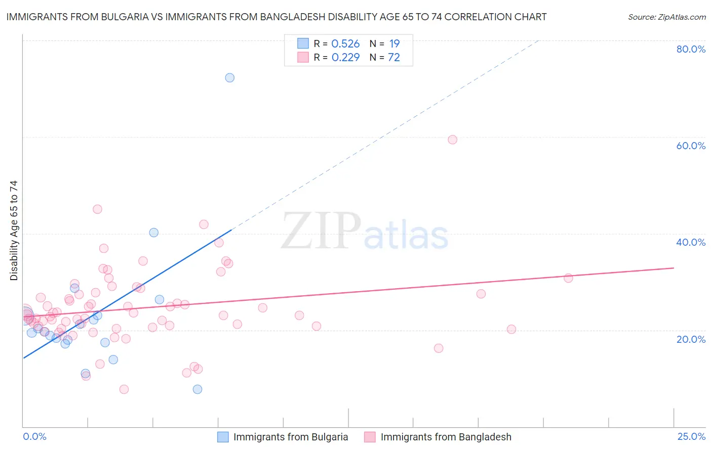 Immigrants from Bulgaria vs Immigrants from Bangladesh Disability Age 65 to 74
