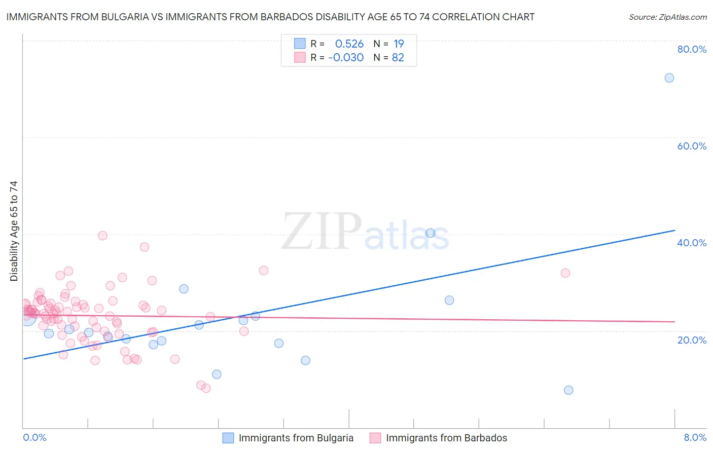 Immigrants from Bulgaria vs Immigrants from Barbados Disability Age 65 to 74