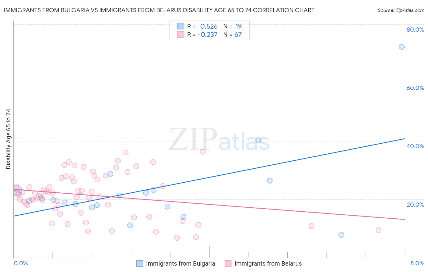 Immigrants from Bulgaria vs Immigrants from Belarus Disability Age 65 to 74
