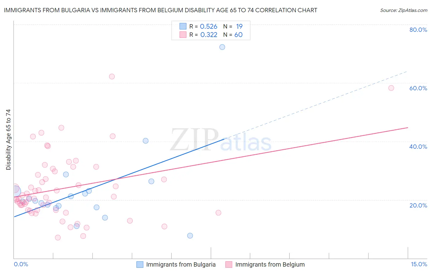 Immigrants from Bulgaria vs Immigrants from Belgium Disability Age 65 to 74