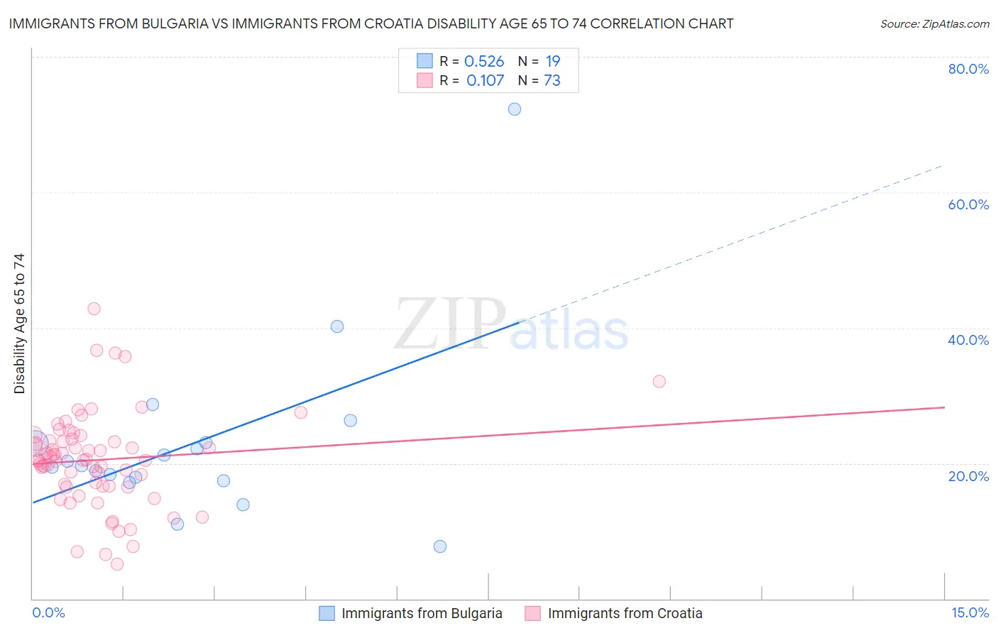 Immigrants from Bulgaria vs Immigrants from Croatia Disability Age 65 to 74
