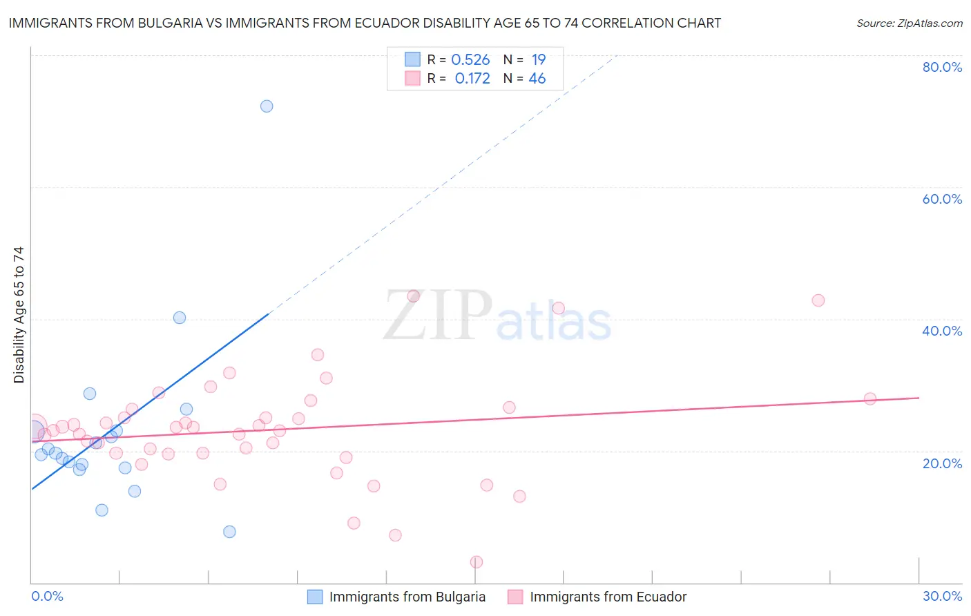 Immigrants from Bulgaria vs Immigrants from Ecuador Disability Age 65 to 74