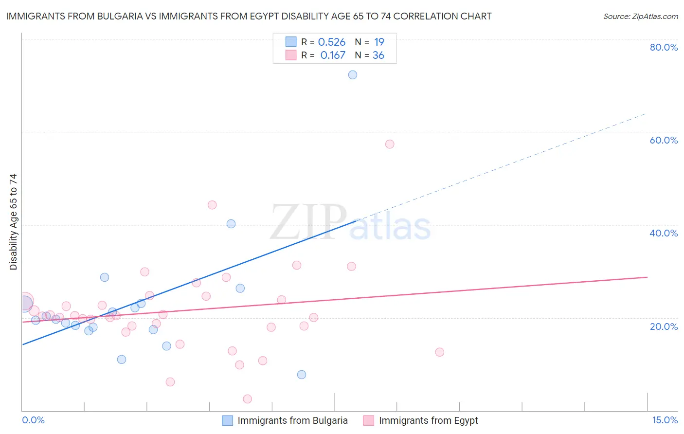 Immigrants from Bulgaria vs Immigrants from Egypt Disability Age 65 to 74
