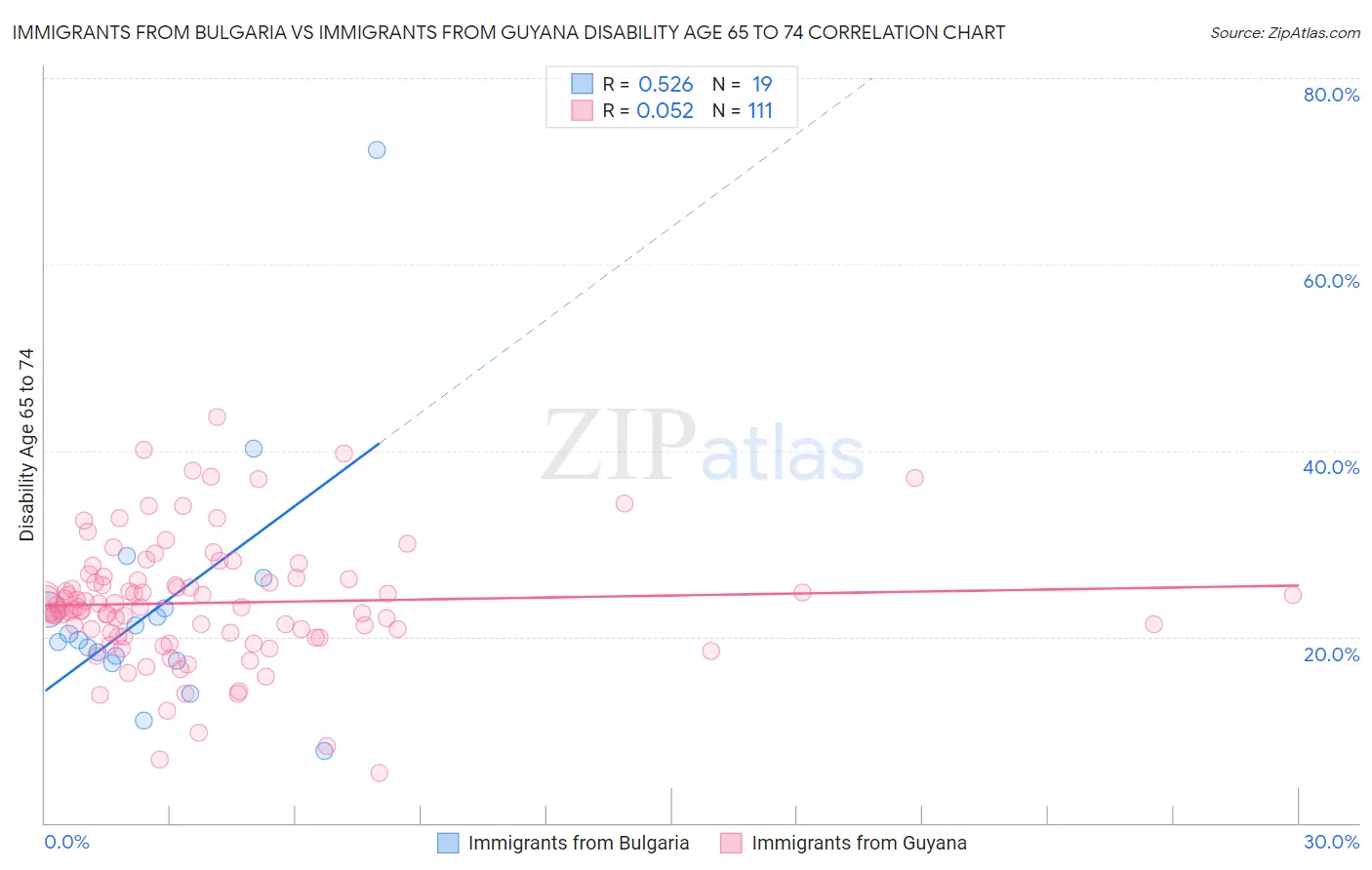 Immigrants from Bulgaria vs Immigrants from Guyana Disability Age 65 to 74