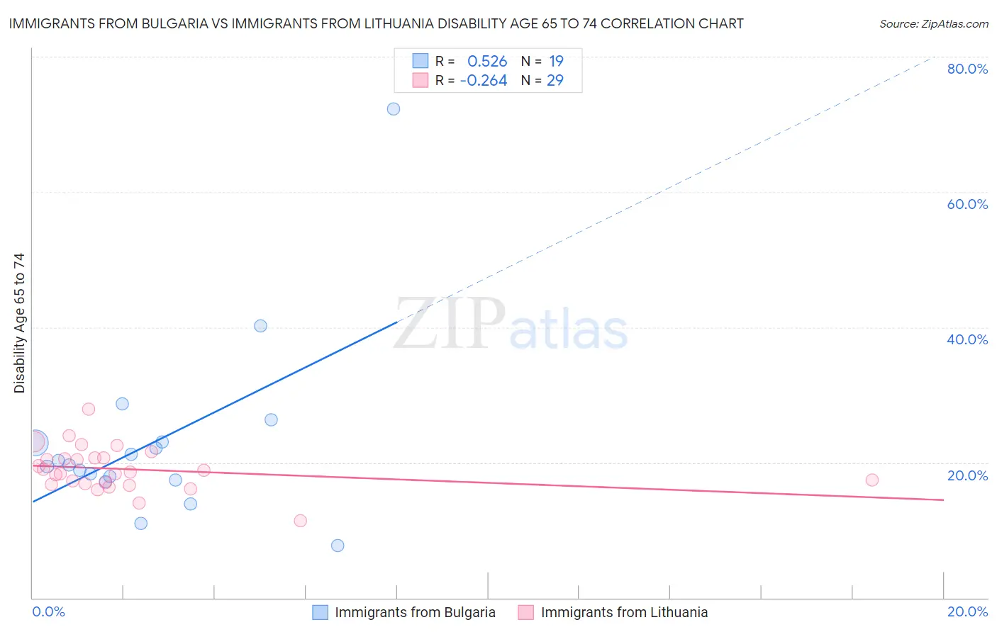 Immigrants from Bulgaria vs Immigrants from Lithuania Disability Age 65 to 74