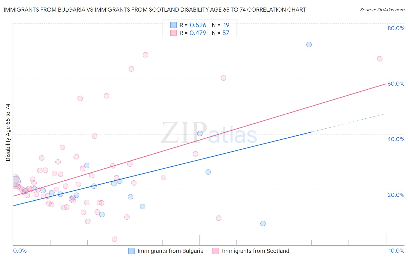 Immigrants from Bulgaria vs Immigrants from Scotland Disability Age 65 to 74