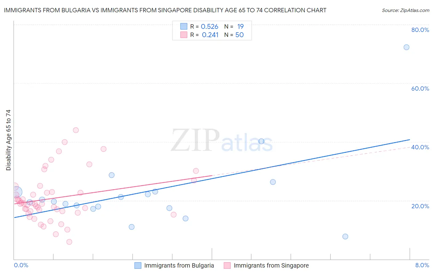 Immigrants from Bulgaria vs Immigrants from Singapore Disability Age 65 to 74