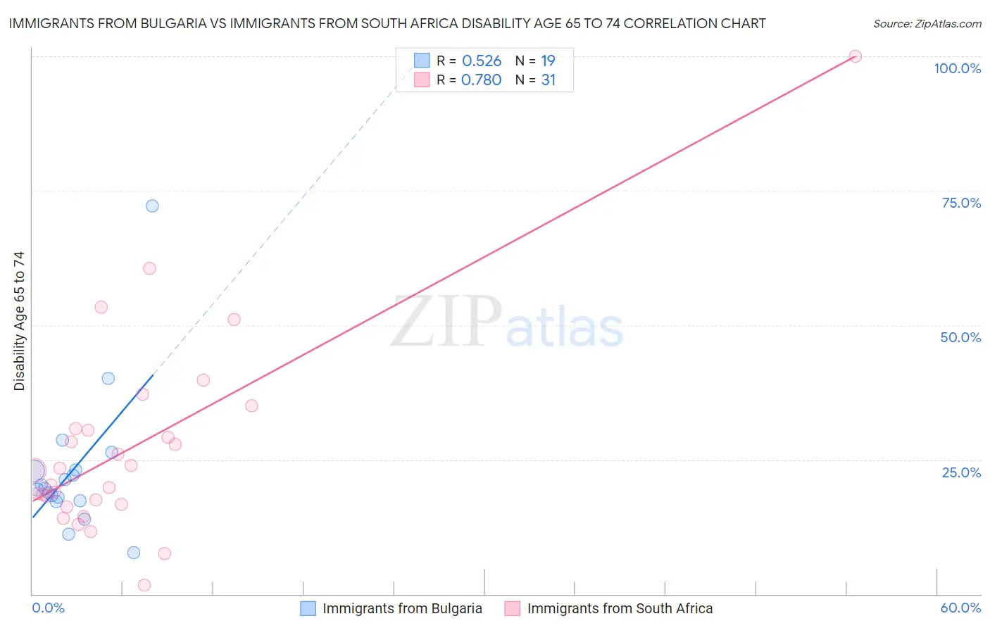 Immigrants from Bulgaria vs Immigrants from South Africa Disability Age 65 to 74