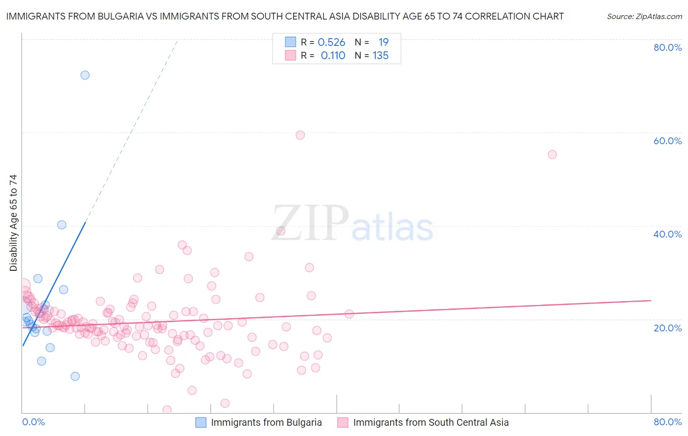 Immigrants from Bulgaria vs Immigrants from South Central Asia Disability Age 65 to 74