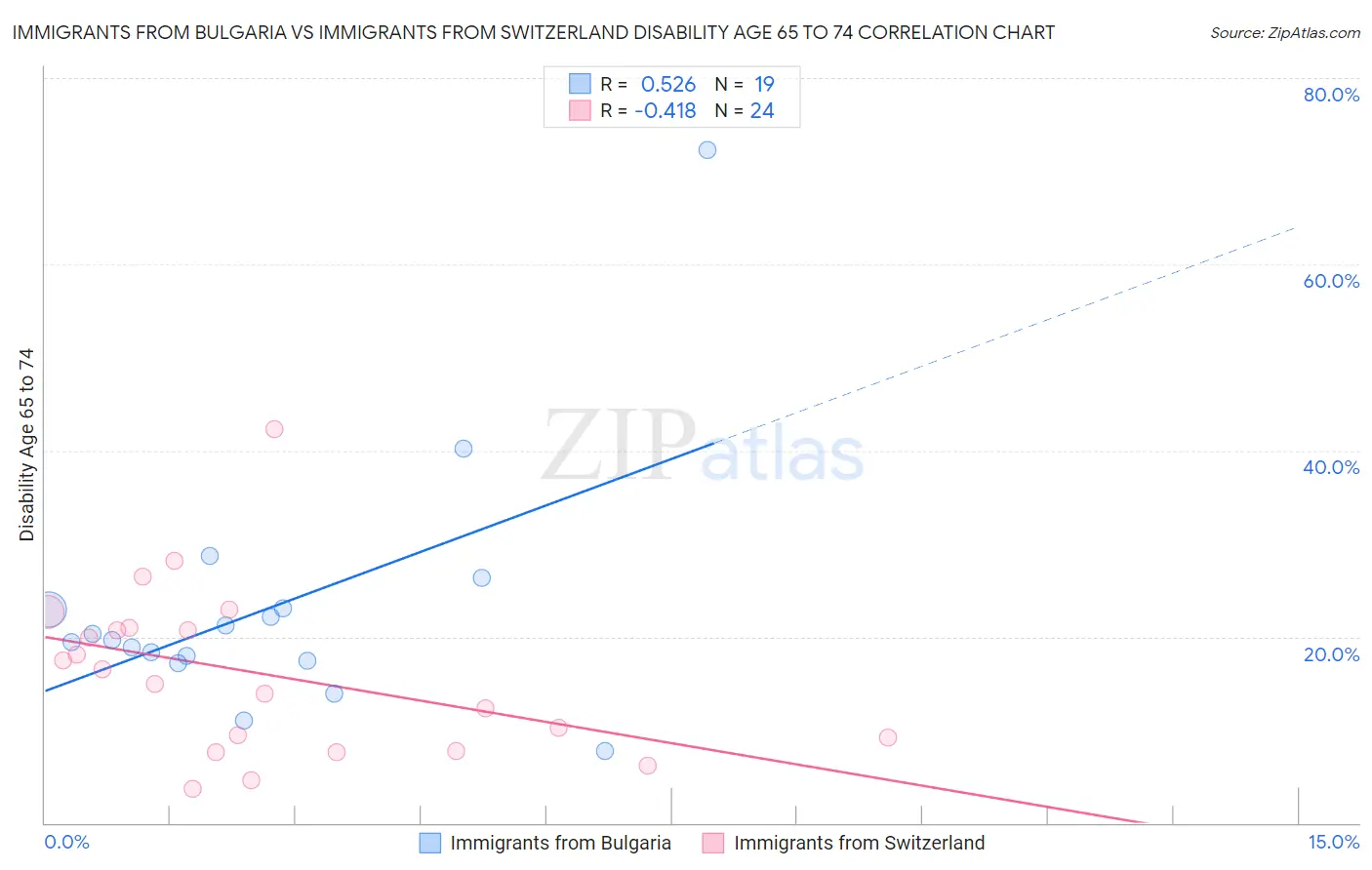 Immigrants from Bulgaria vs Immigrants from Switzerland Disability Age 65 to 74