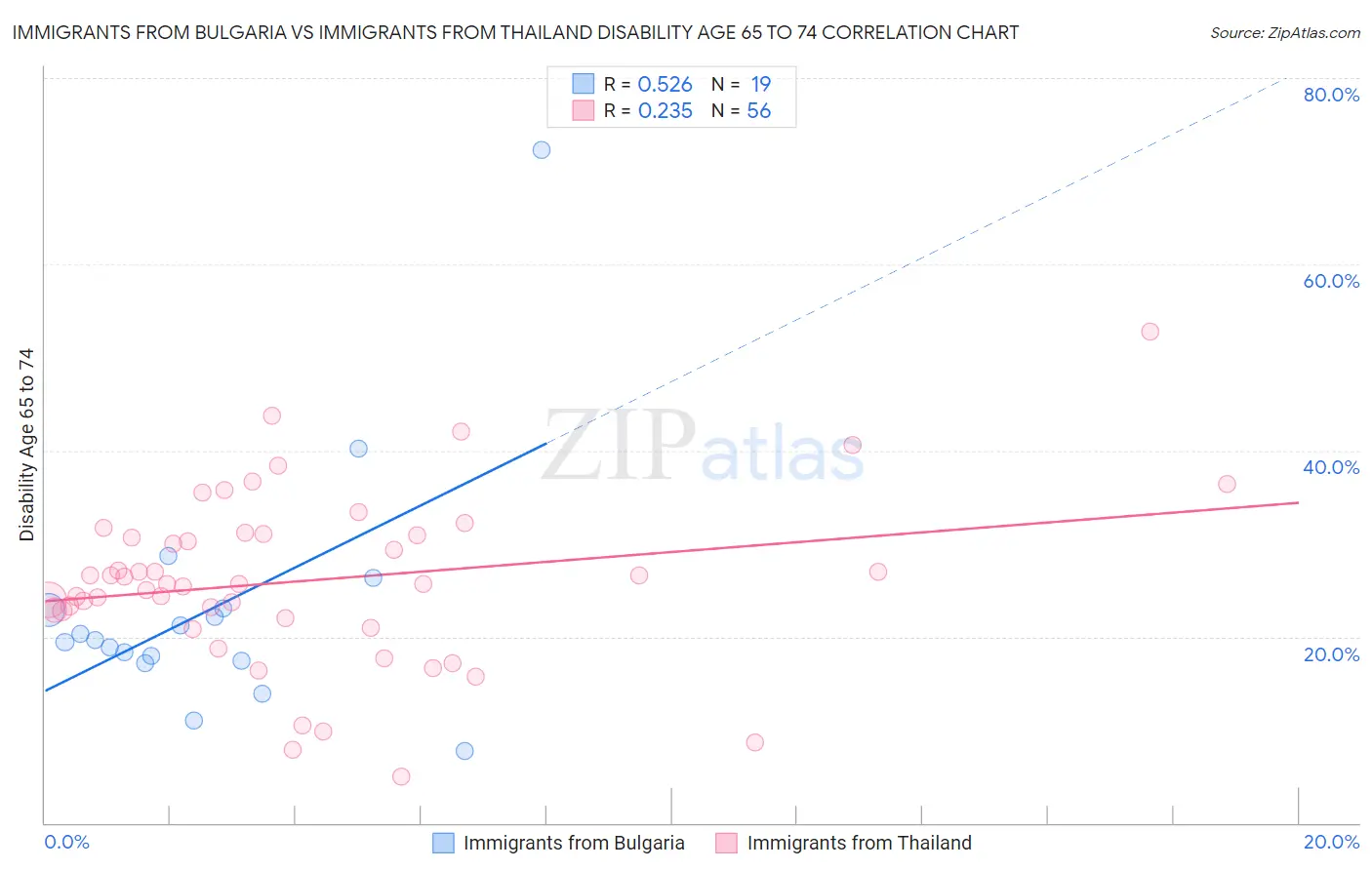 Immigrants from Bulgaria vs Immigrants from Thailand Disability Age 65 to 74
