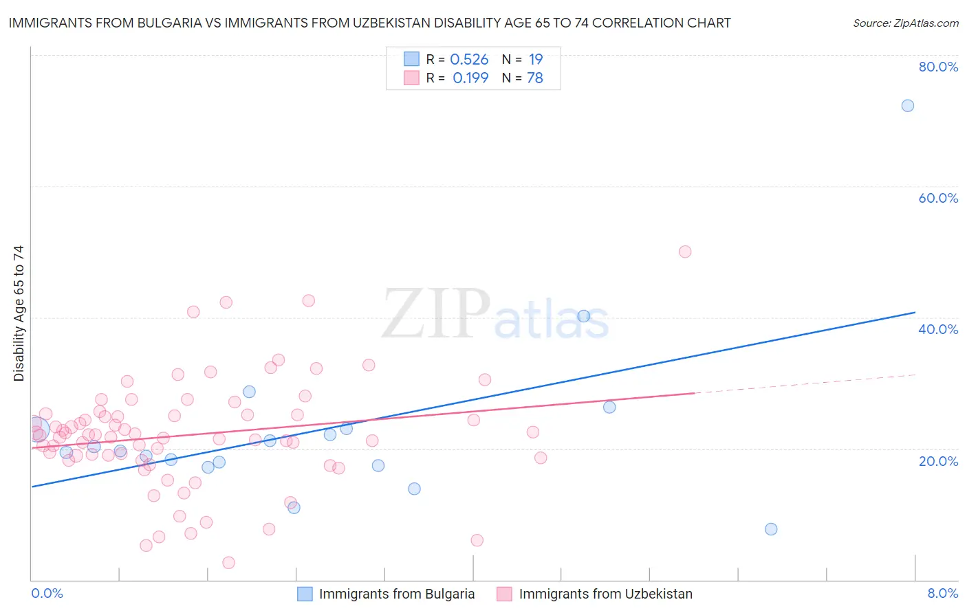 Immigrants from Bulgaria vs Immigrants from Uzbekistan Disability Age 65 to 74