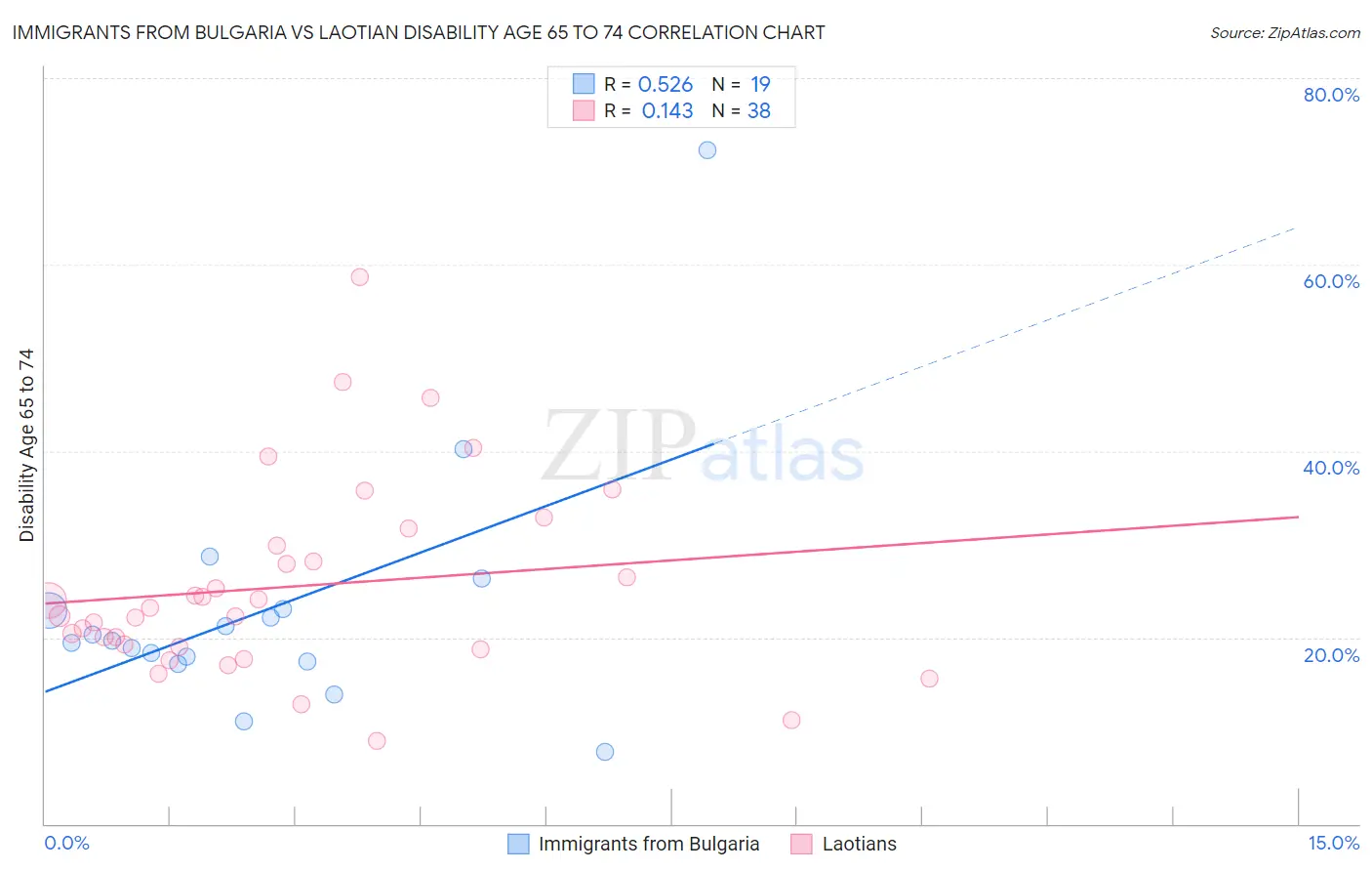 Immigrants from Bulgaria vs Laotian Disability Age 65 to 74