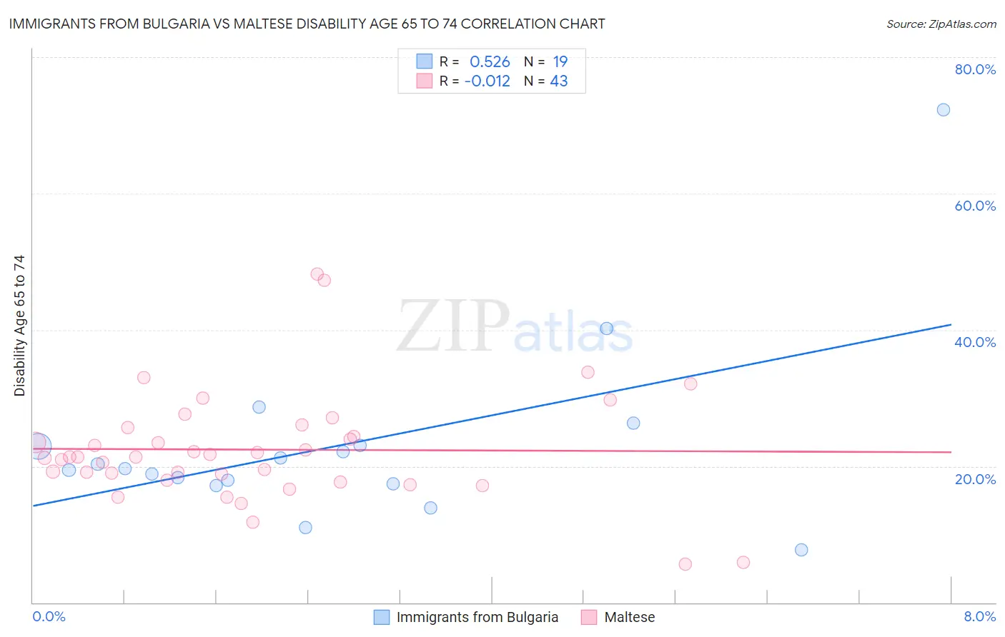 Immigrants from Bulgaria vs Maltese Disability Age 65 to 74