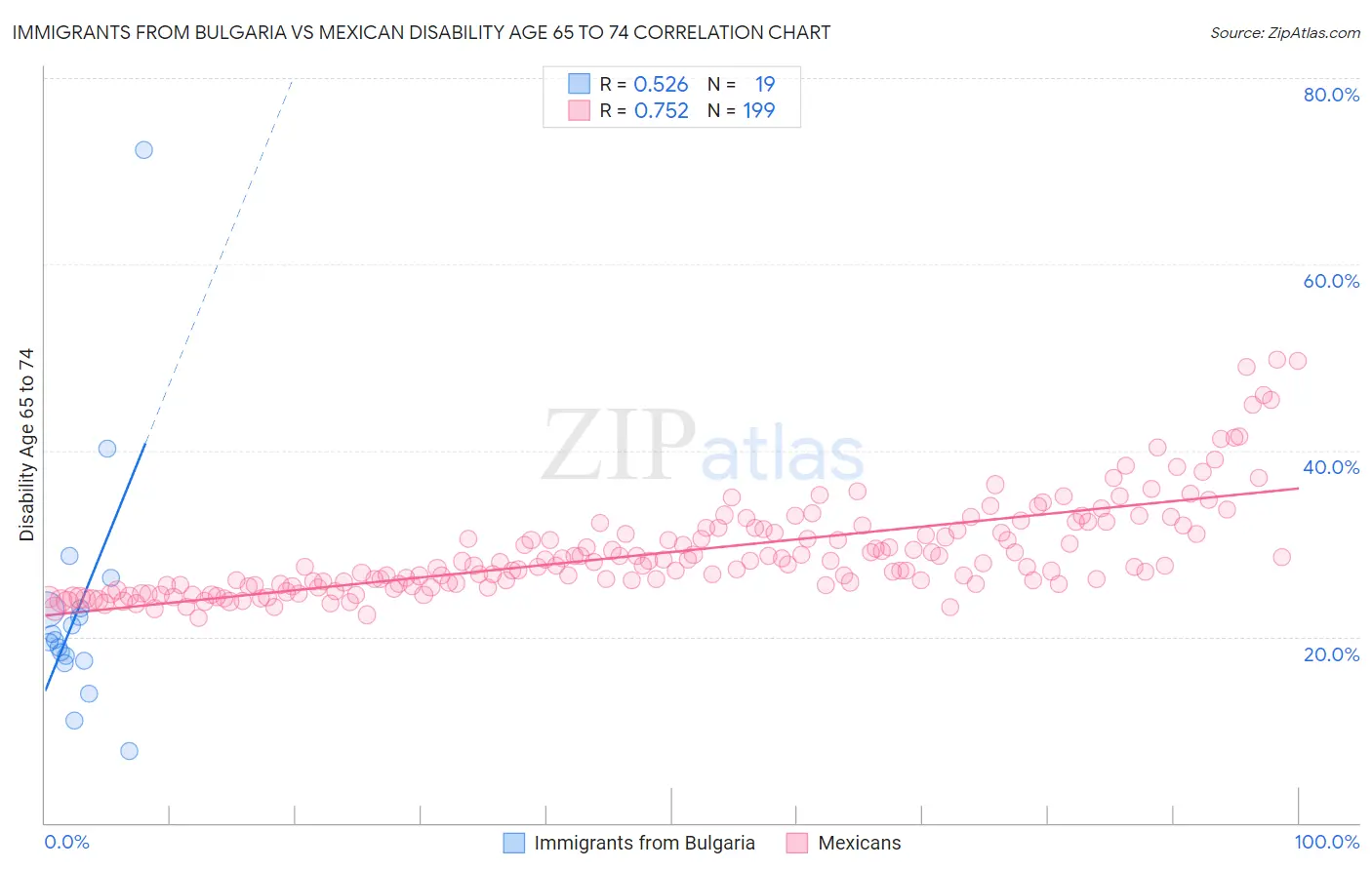 Immigrants from Bulgaria vs Mexican Disability Age 65 to 74