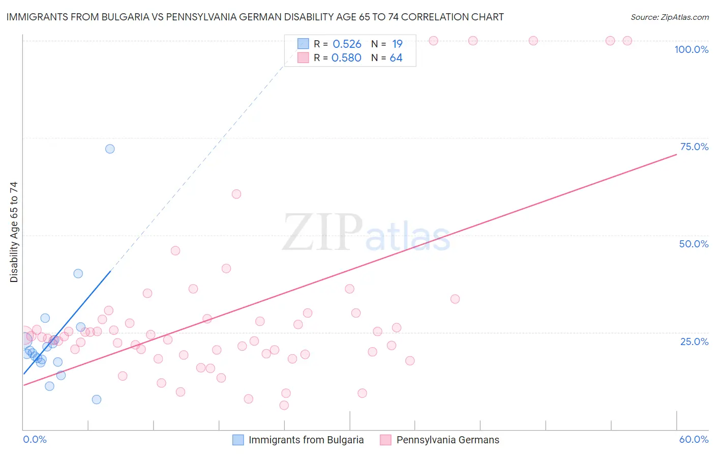 Immigrants from Bulgaria vs Pennsylvania German Disability Age 65 to 74