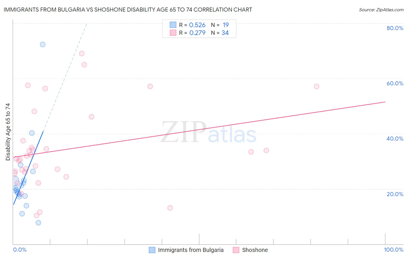 Immigrants from Bulgaria vs Shoshone Disability Age 65 to 74