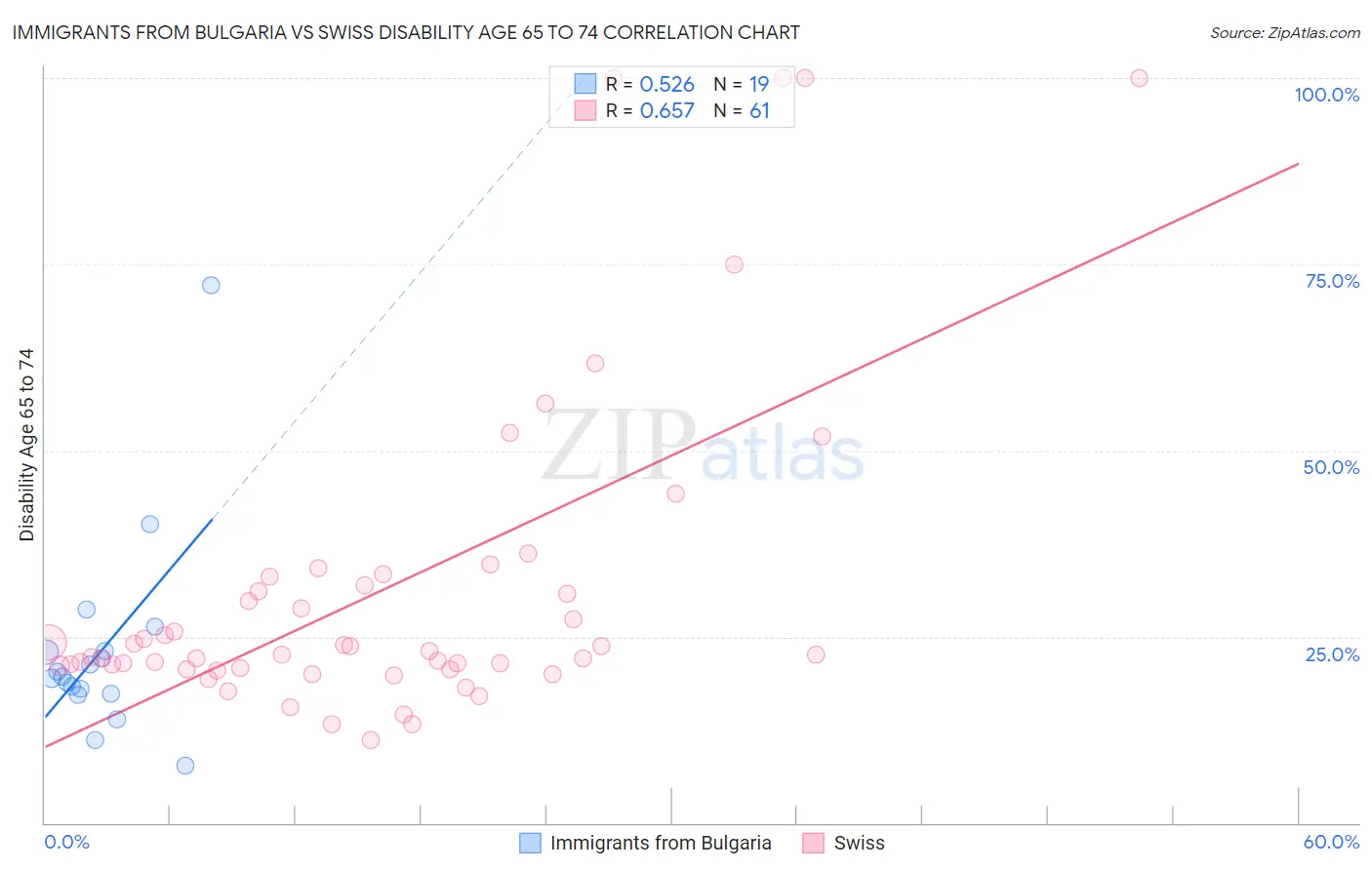 Immigrants from Bulgaria vs Swiss Disability Age 65 to 74