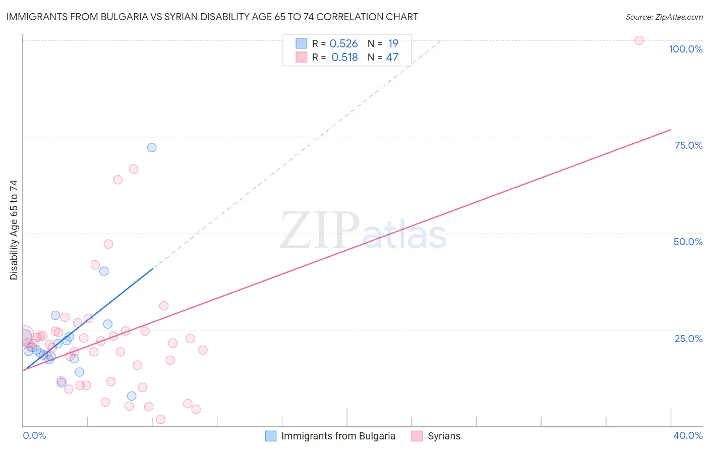 Immigrants from Bulgaria vs Syrian Disability Age 65 to 74