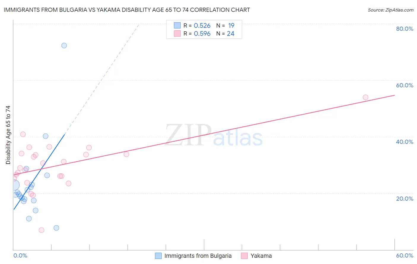 Immigrants from Bulgaria vs Yakama Disability Age 65 to 74