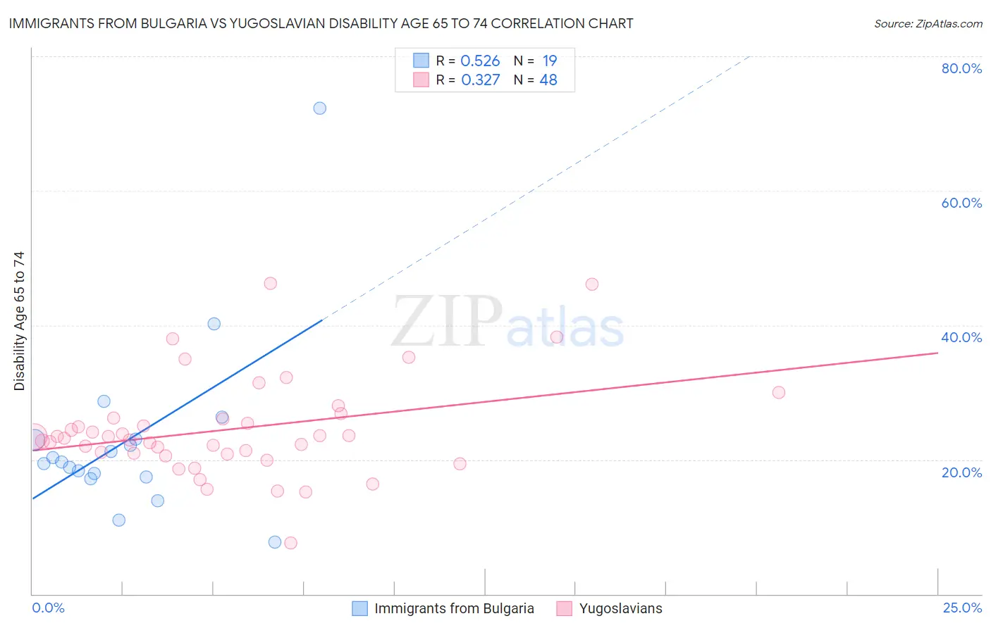 Immigrants from Bulgaria vs Yugoslavian Disability Age 65 to 74