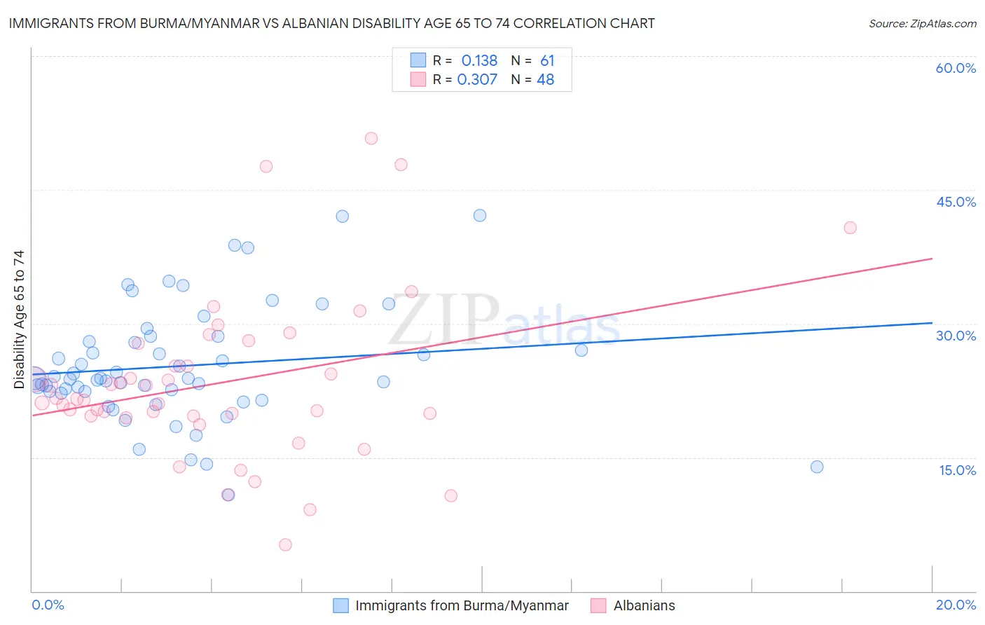 Immigrants from Burma/Myanmar vs Albanian Disability Age 65 to 74