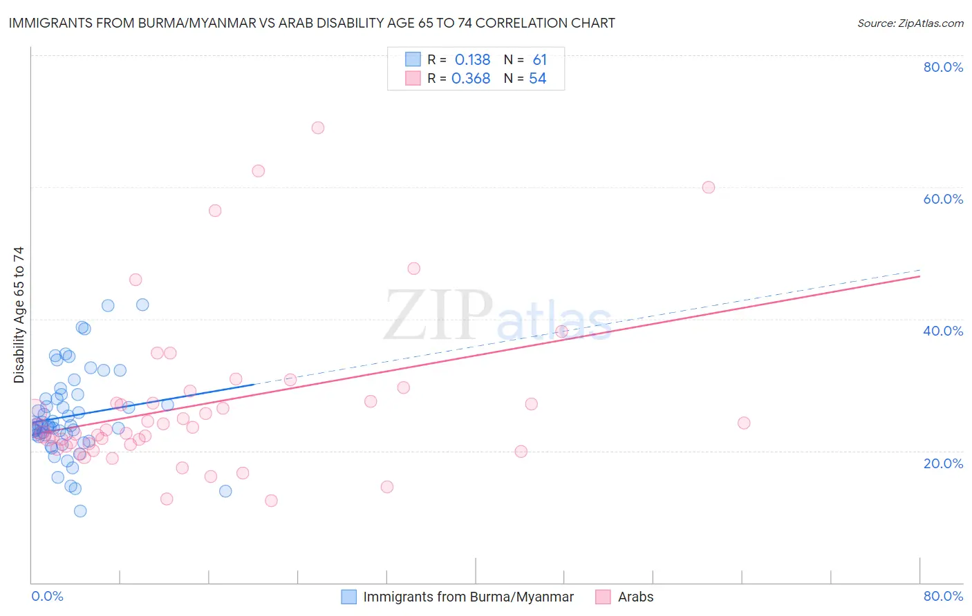 Immigrants from Burma/Myanmar vs Arab Disability Age 65 to 74