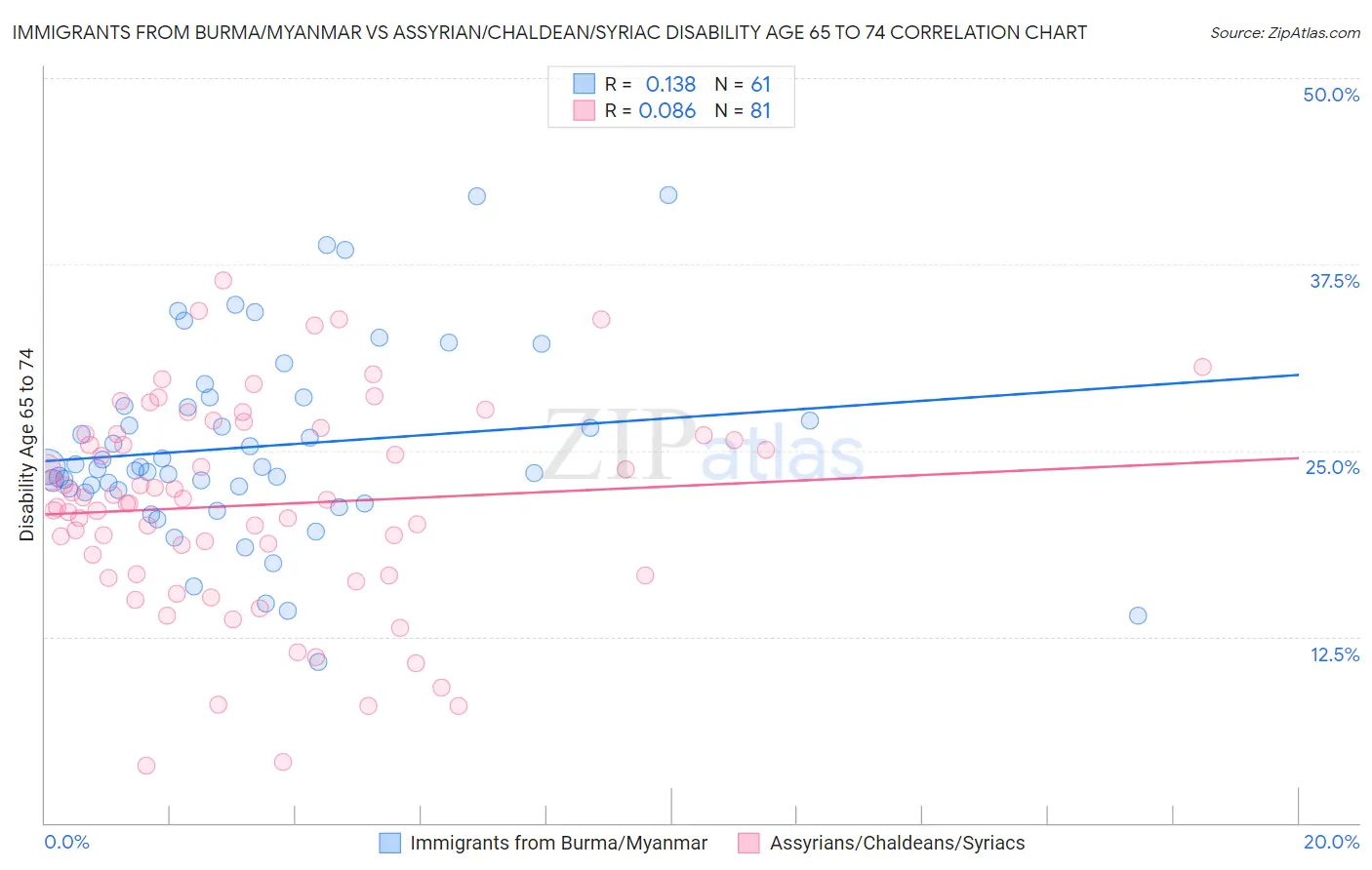 Immigrants from Burma/Myanmar vs Assyrian/Chaldean/Syriac Disability Age 65 to 74