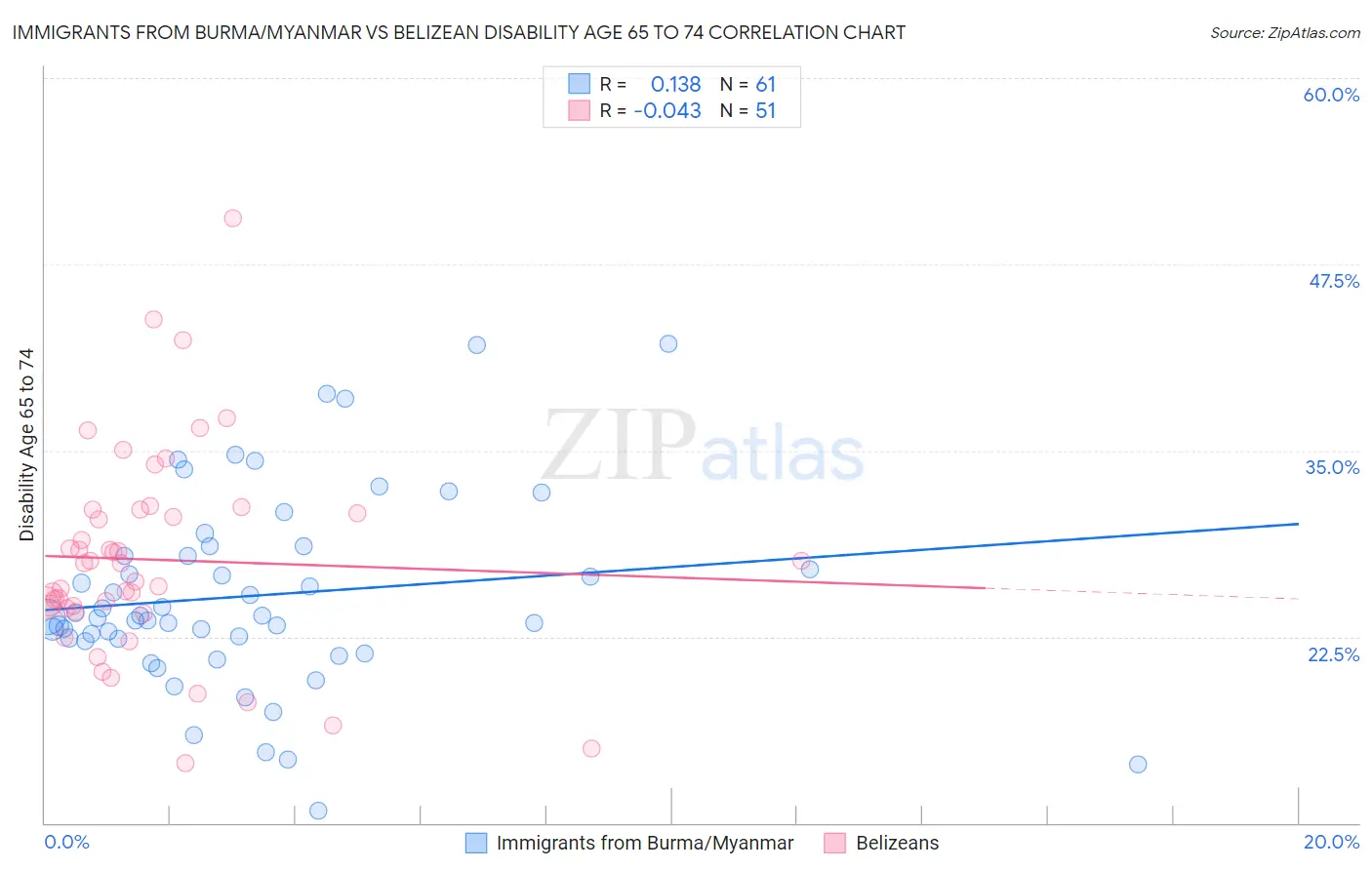 Immigrants from Burma/Myanmar vs Belizean Disability Age 65 to 74