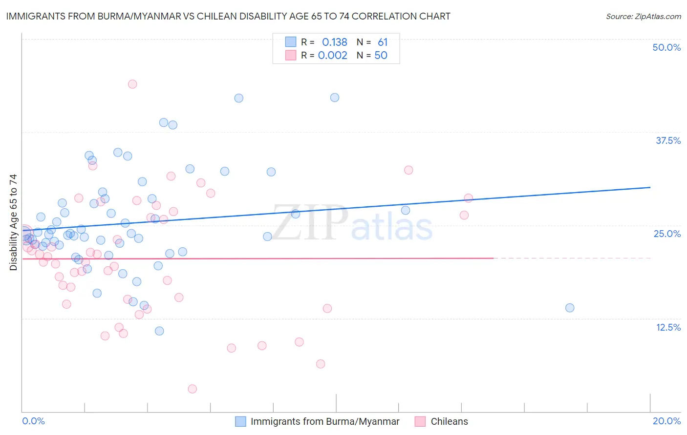 Immigrants from Burma/Myanmar vs Chilean Disability Age 65 to 74