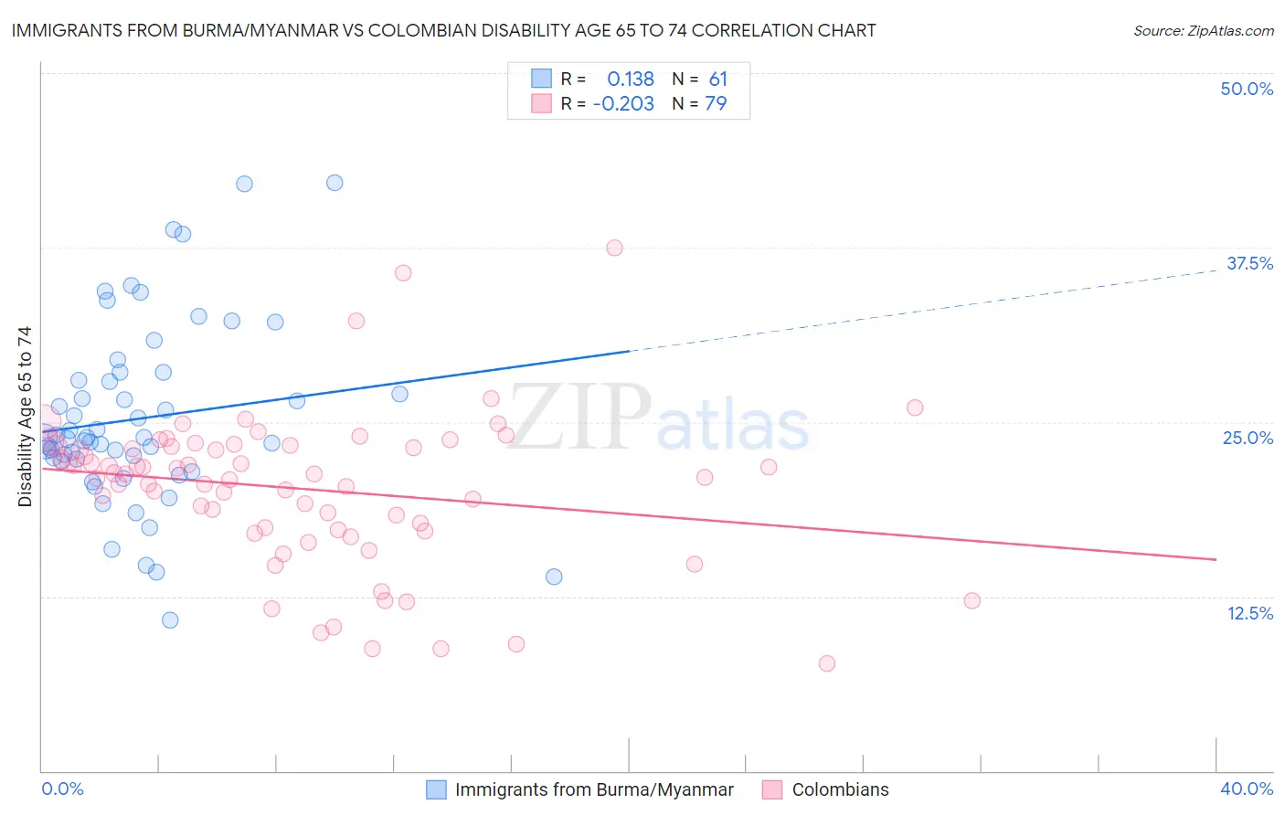 Immigrants from Burma/Myanmar vs Colombian Disability Age 65 to 74