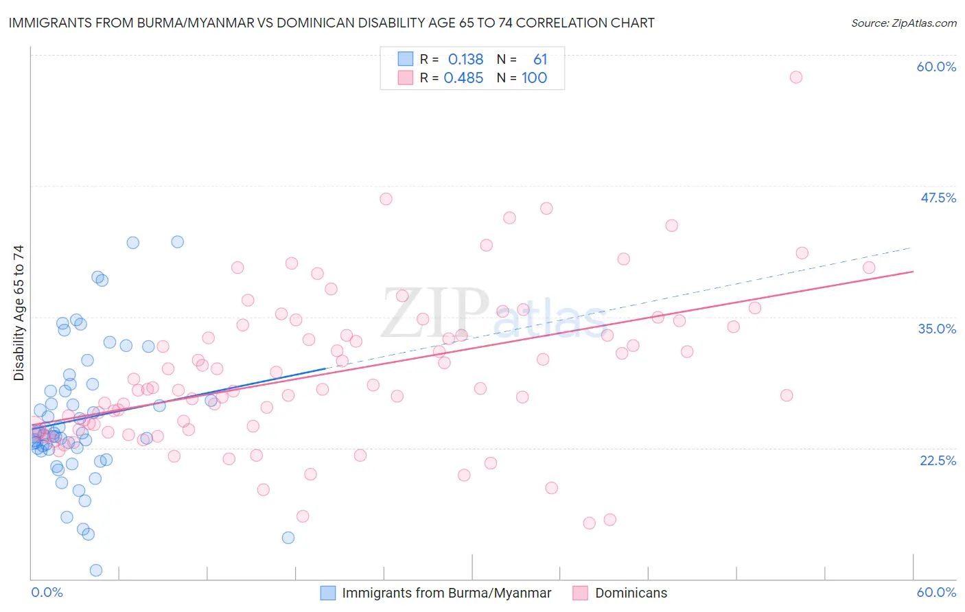 Immigrants from Burma/Myanmar vs Dominican Disability Age 65 to 74