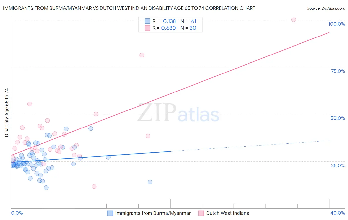 Immigrants from Burma/Myanmar vs Dutch West Indian Disability Age 65 to 74