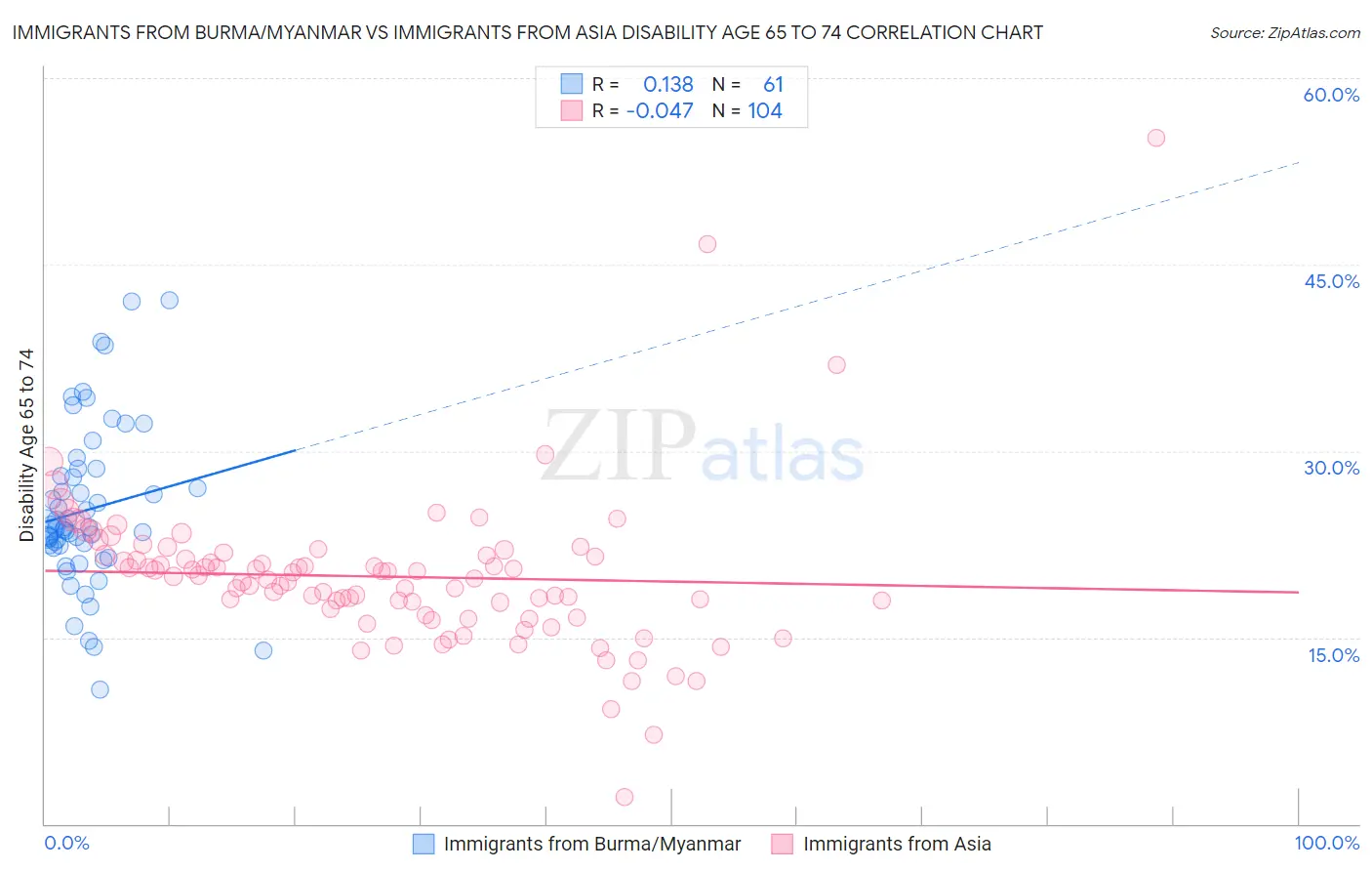 Immigrants from Burma/Myanmar vs Immigrants from Asia Disability Age 65 to 74