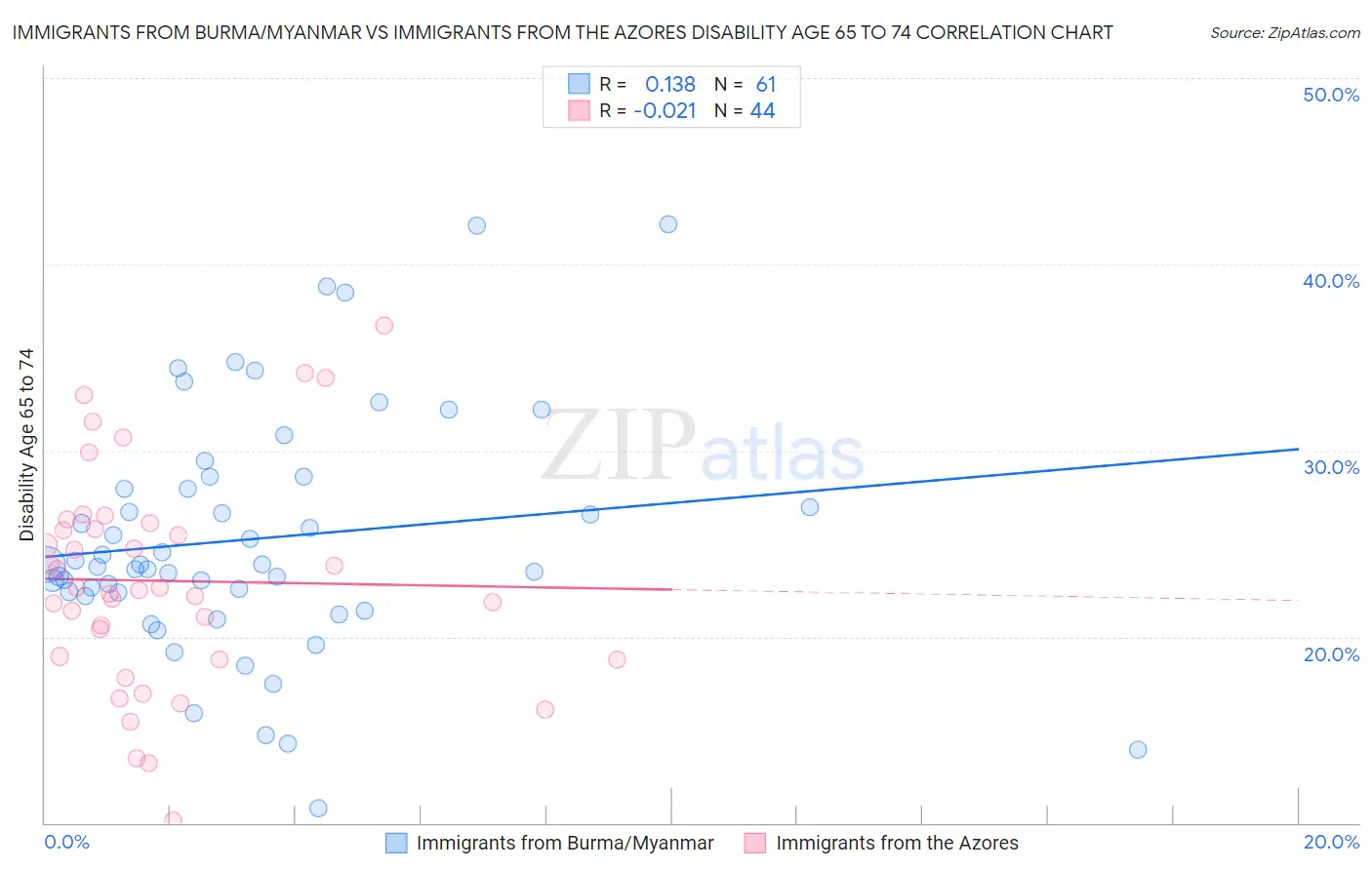 Immigrants from Burma/Myanmar vs Immigrants from the Azores Disability Age 65 to 74