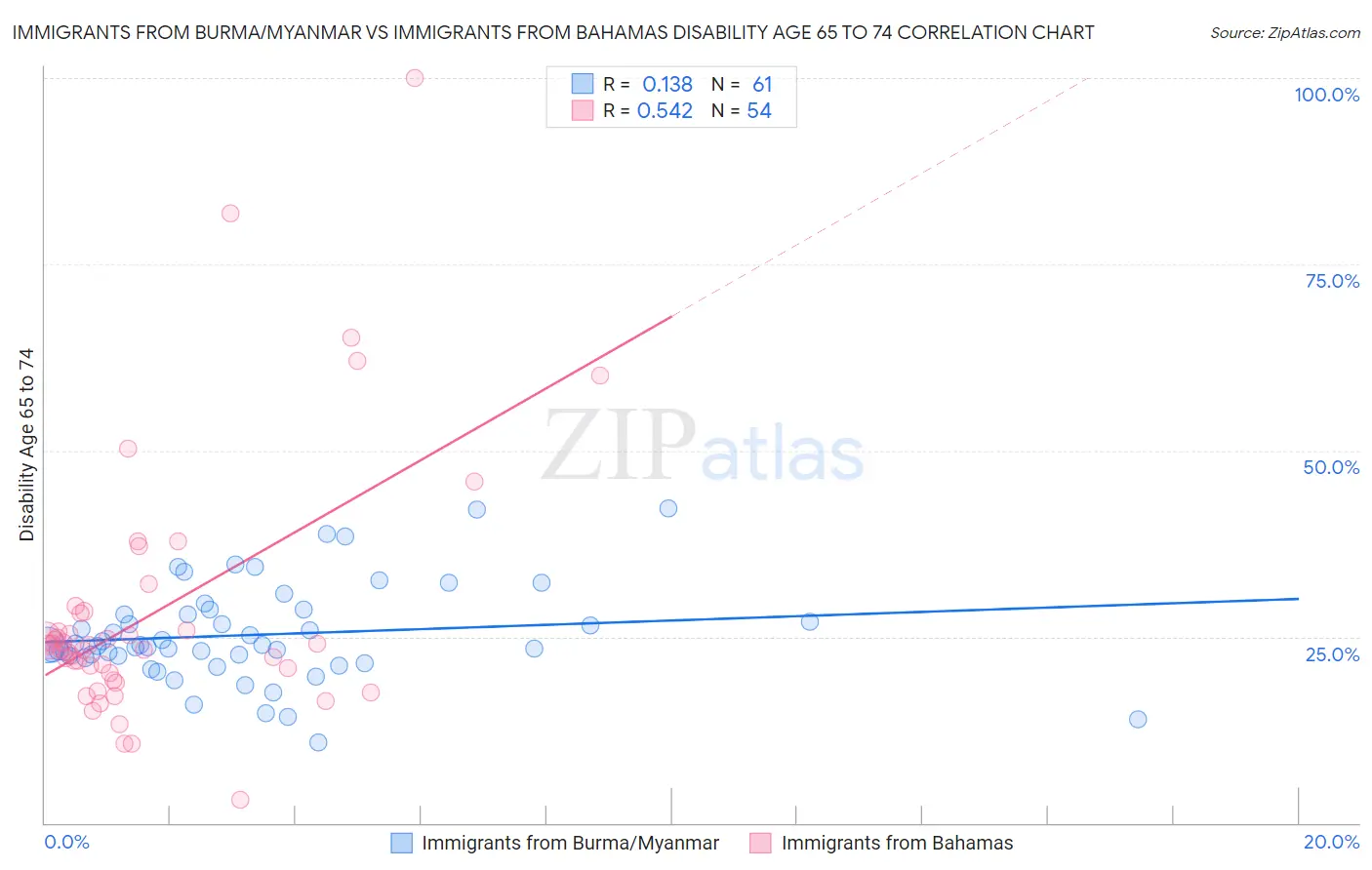 Immigrants from Burma/Myanmar vs Immigrants from Bahamas Disability Age 65 to 74