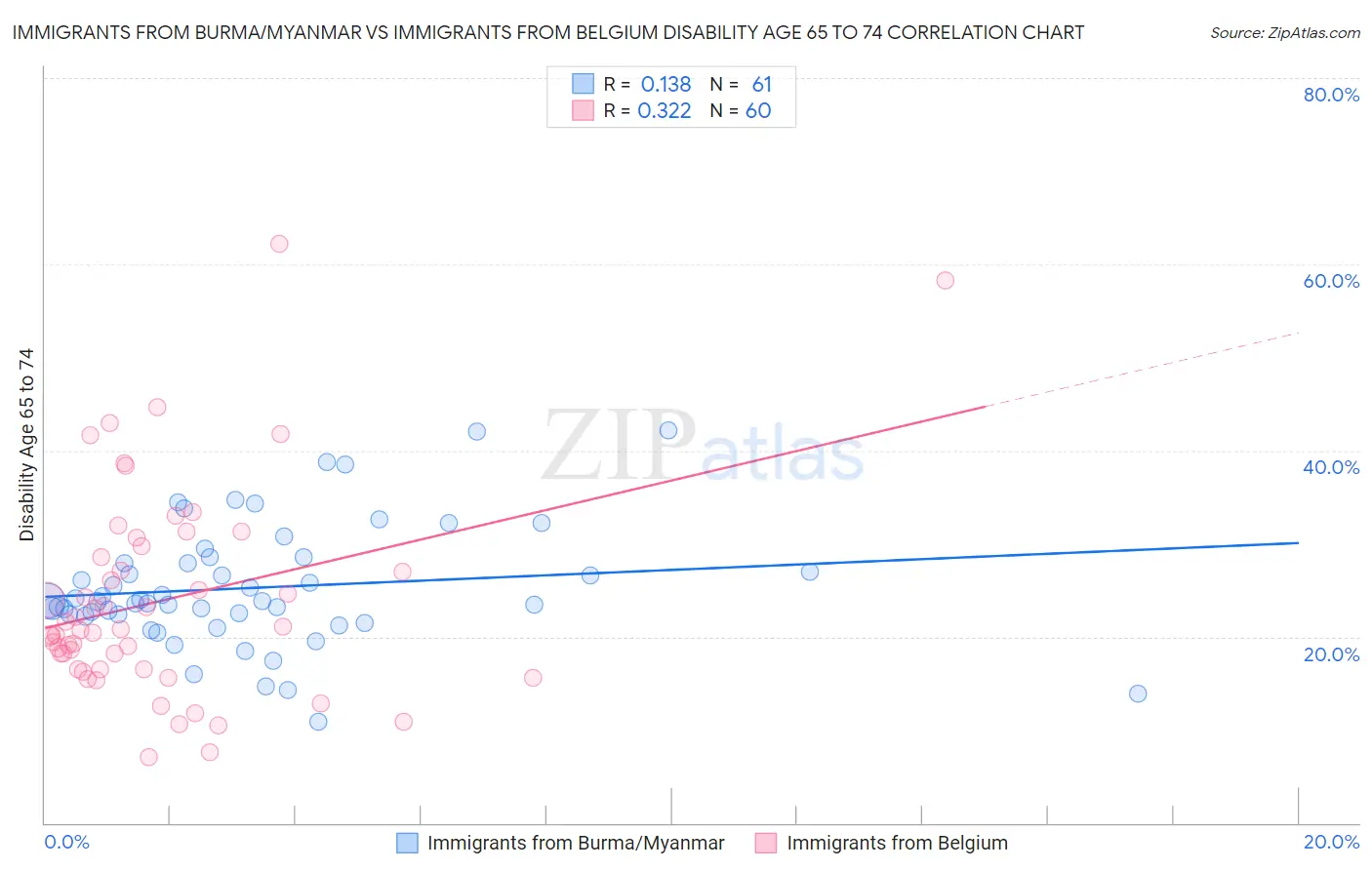 Immigrants from Burma/Myanmar vs Immigrants from Belgium Disability Age 65 to 74