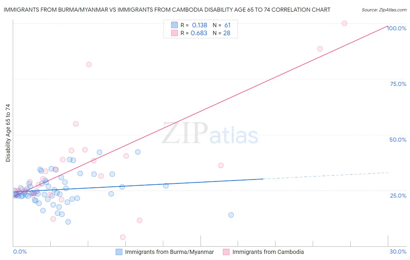 Immigrants from Burma/Myanmar vs Immigrants from Cambodia Disability Age 65 to 74