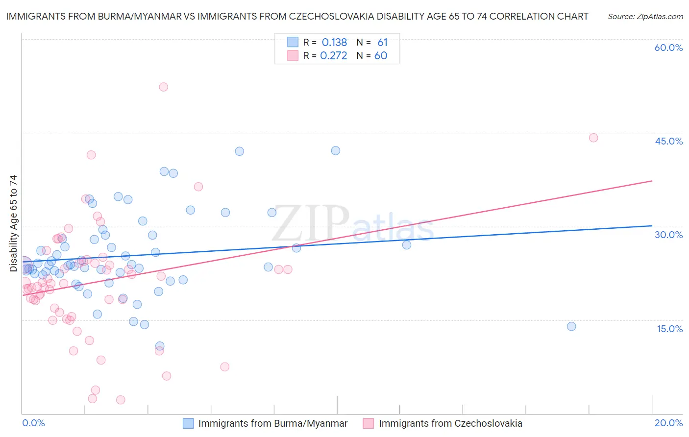 Immigrants from Burma/Myanmar vs Immigrants from Czechoslovakia Disability Age 65 to 74