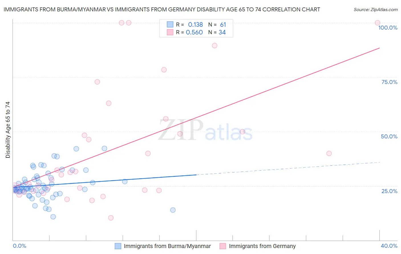 Immigrants from Burma/Myanmar vs Immigrants from Germany Disability Age 65 to 74