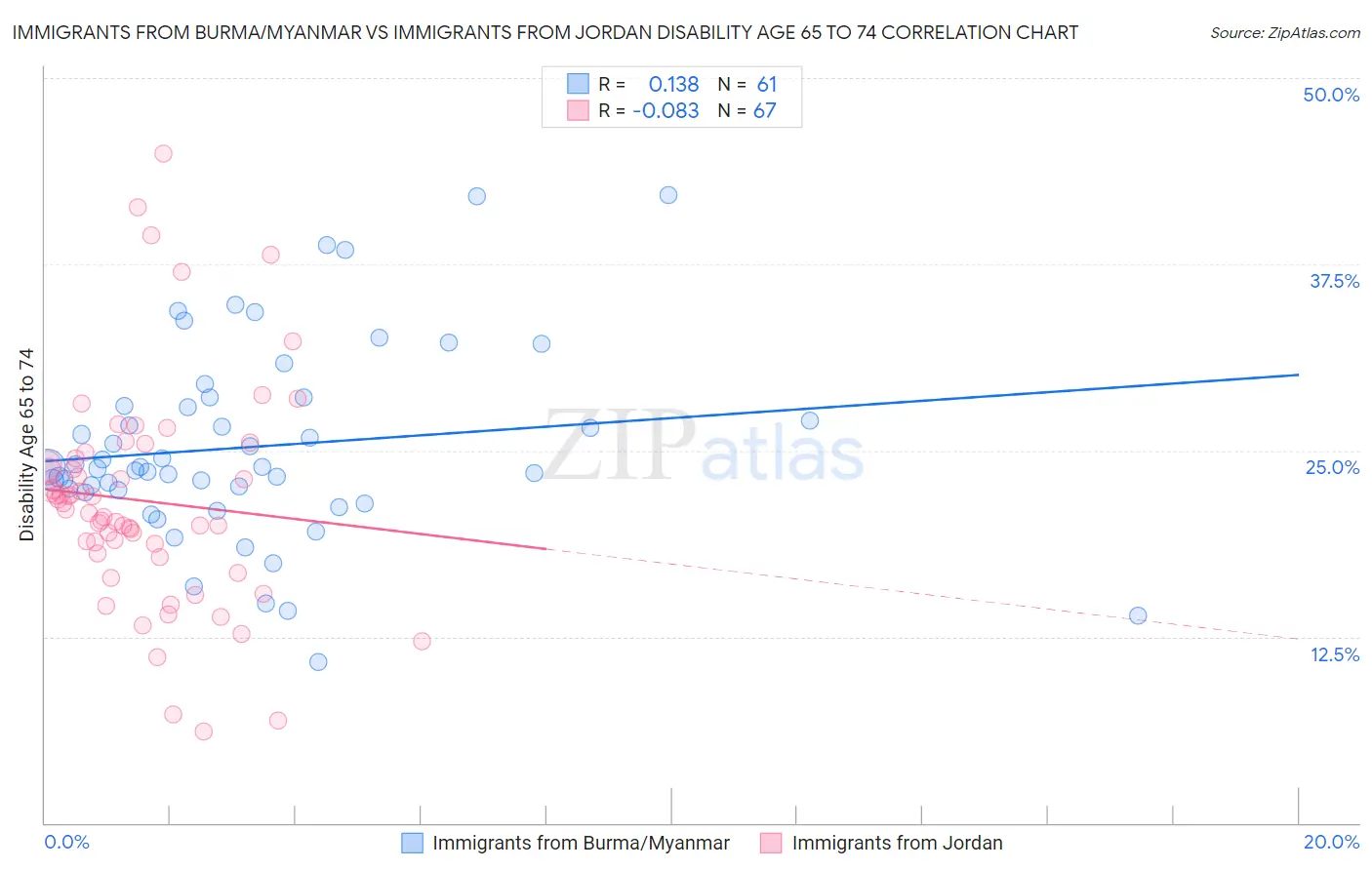 Immigrants from Burma/Myanmar vs Immigrants from Jordan Disability Age 65 to 74