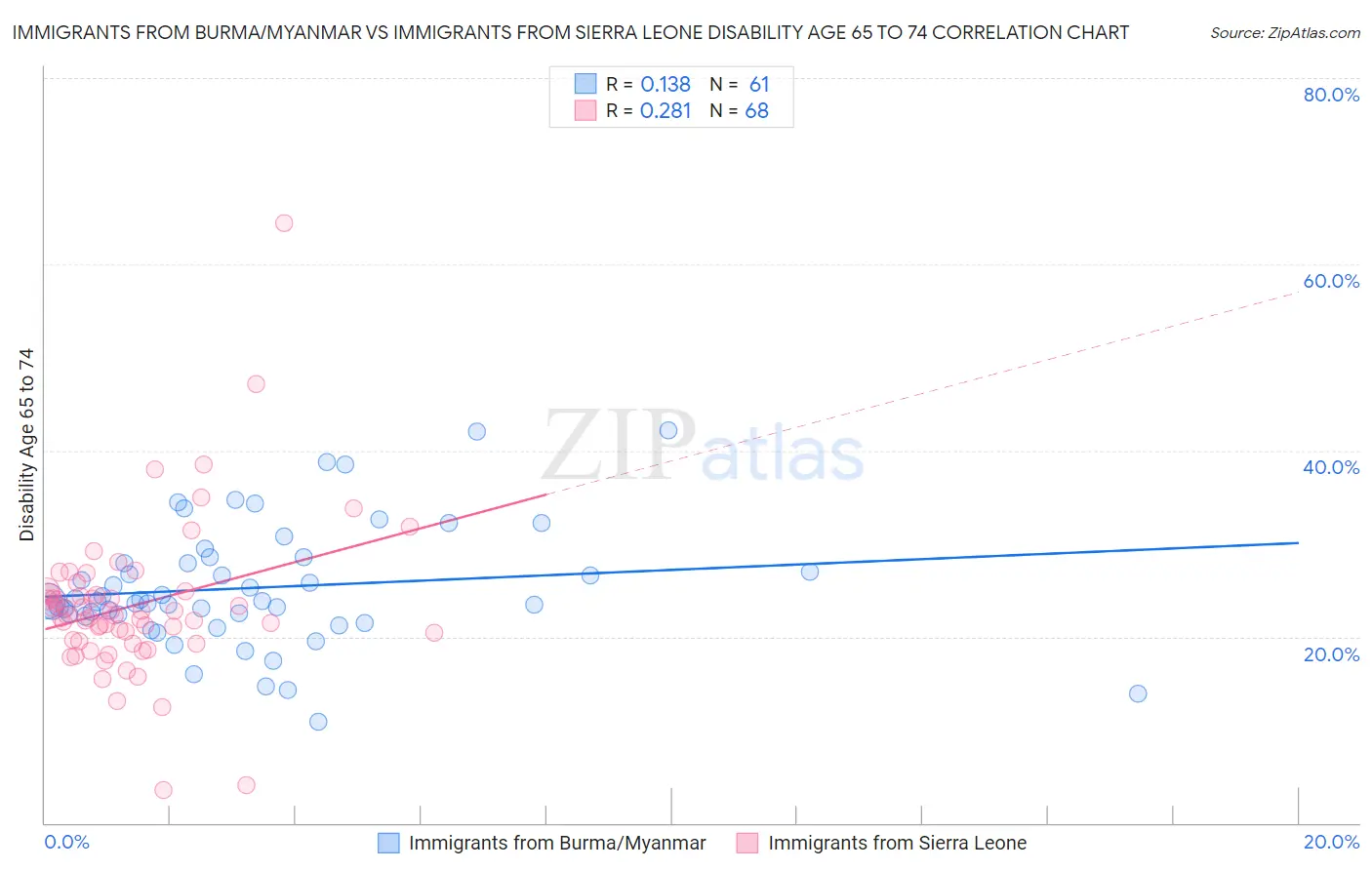 Immigrants from Burma/Myanmar vs Immigrants from Sierra Leone Disability Age 65 to 74