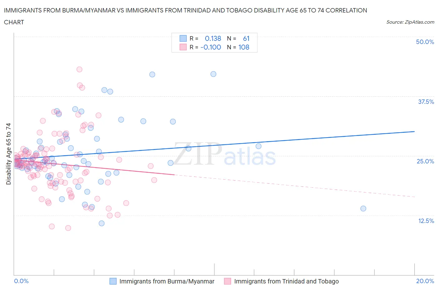 Immigrants from Burma/Myanmar vs Immigrants from Trinidad and Tobago Disability Age 65 to 74