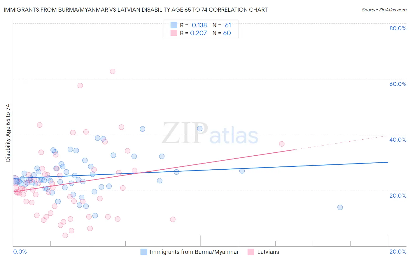 Immigrants from Burma/Myanmar vs Latvian Disability Age 65 to 74