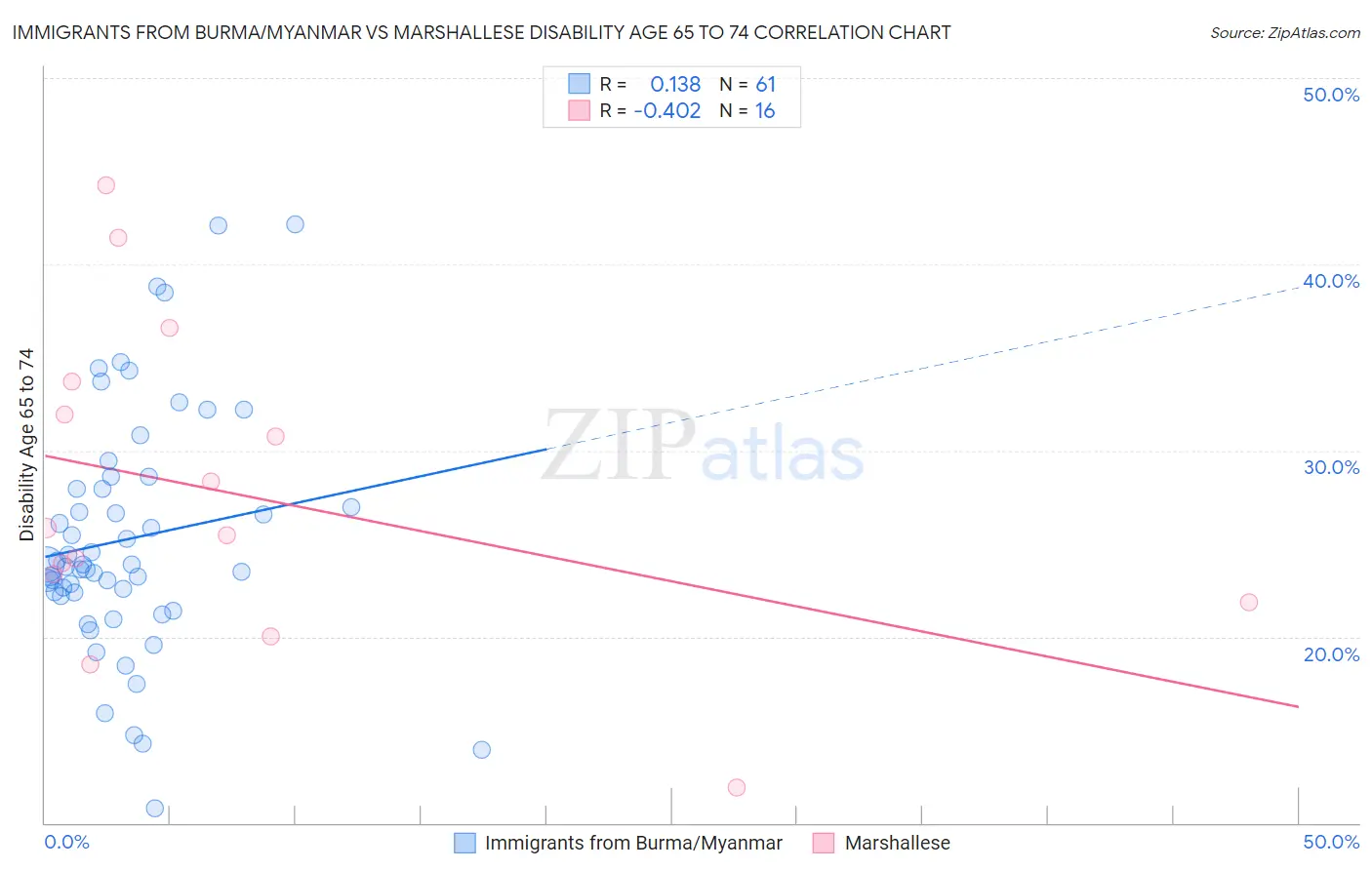 Immigrants from Burma/Myanmar vs Marshallese Disability Age 65 to 74