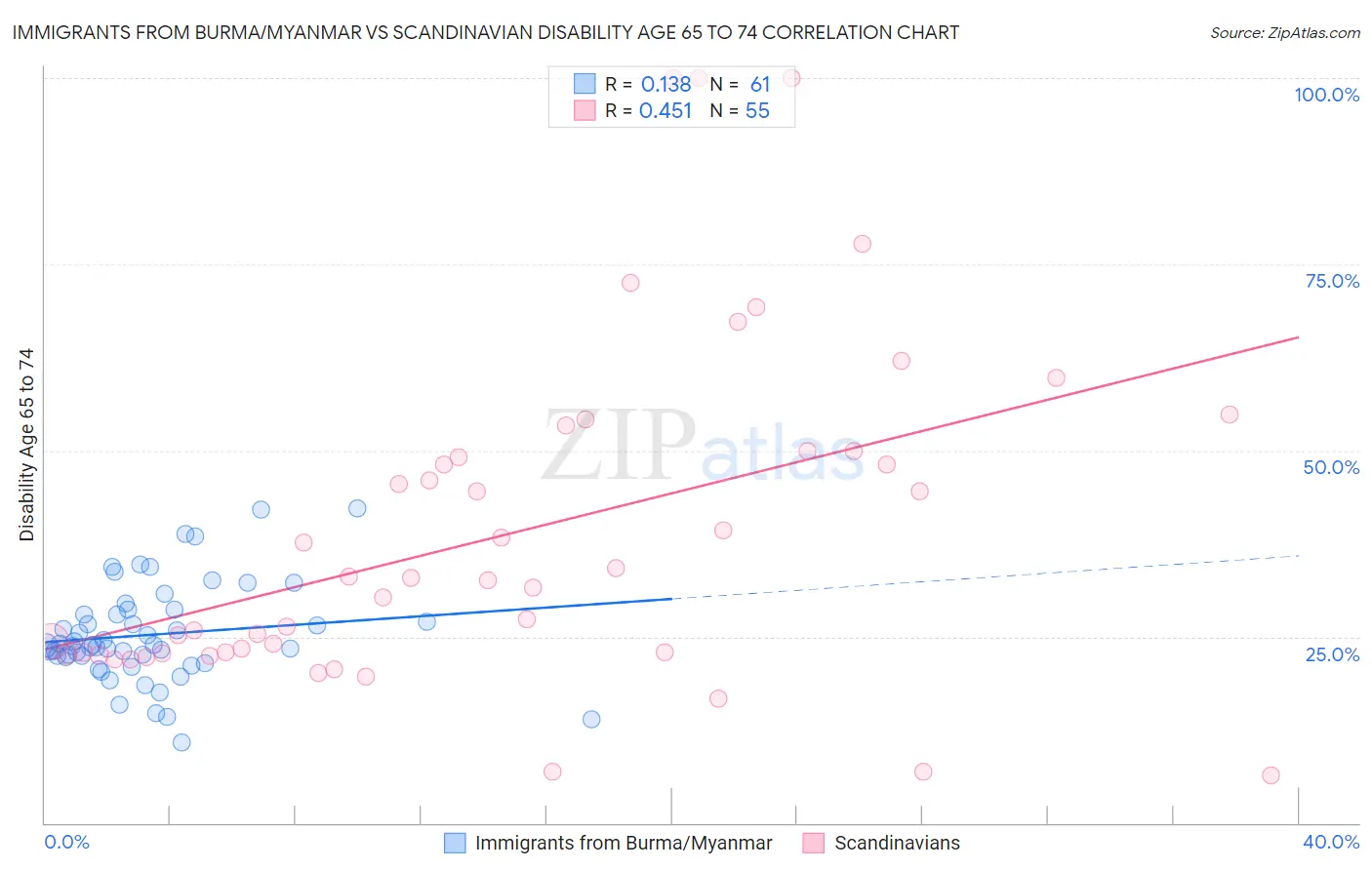 Immigrants from Burma/Myanmar vs Scandinavian Disability Age 65 to 74