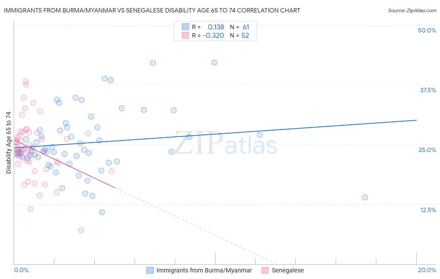 Immigrants from Burma/Myanmar vs Senegalese Disability Age 65 to 74