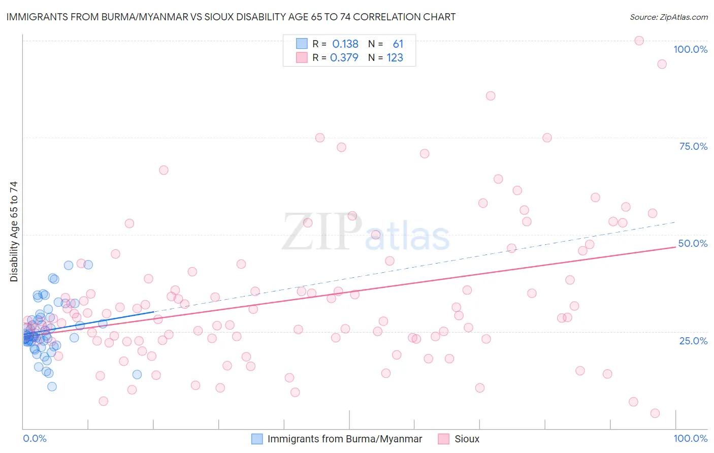 Immigrants from Burma/Myanmar vs Sioux Disability Age 65 to 74