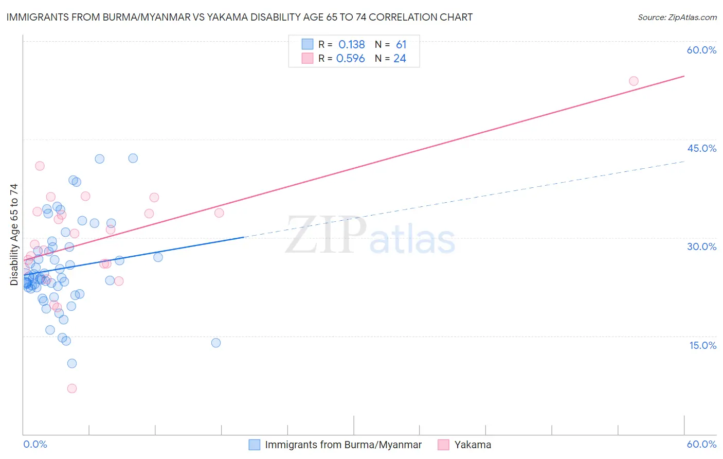 Immigrants from Burma/Myanmar vs Yakama Disability Age 65 to 74